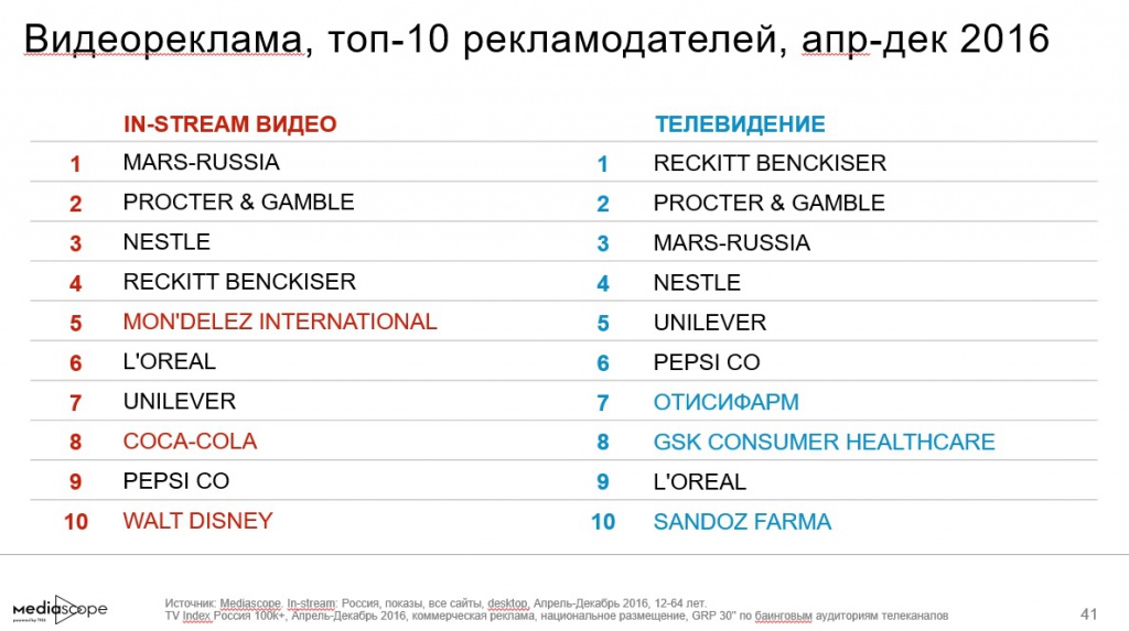 топ-рекламодателей в видео-рекламе.jpg